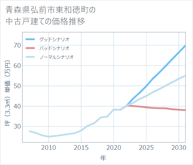 青森県弘前市東和徳町の中古戸建て価格推移
