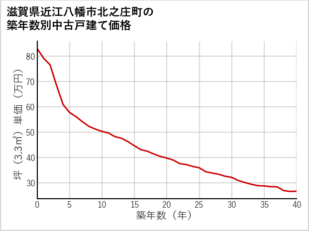 滋賀県近江八幡市北之庄町の築年数別の中古戸建て坪単価