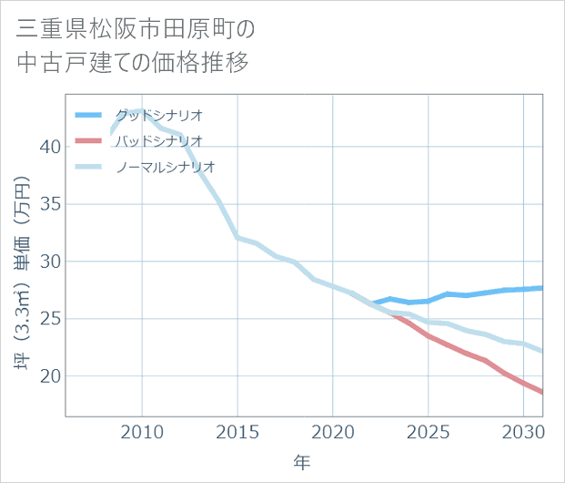 三重県松阪市田原町の中古戸建て価格推移