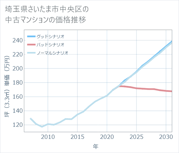 埼玉県さいたま市中央区の中古マンション価格推移