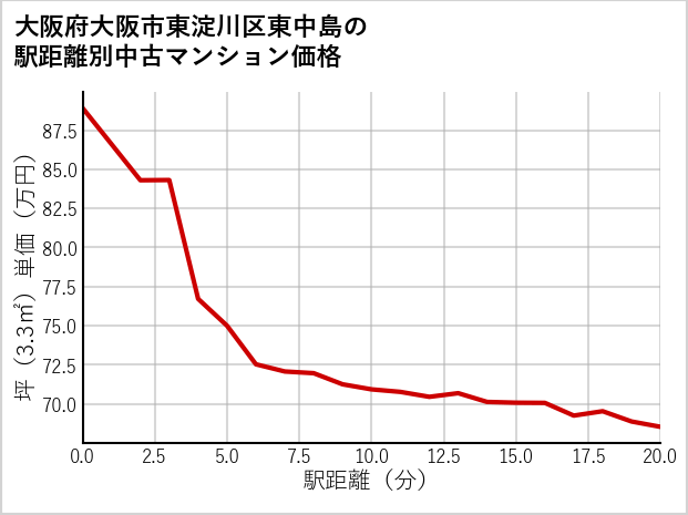大阪府大阪市東淀川区東中島の徒歩距離別の中古マンション坪単価
