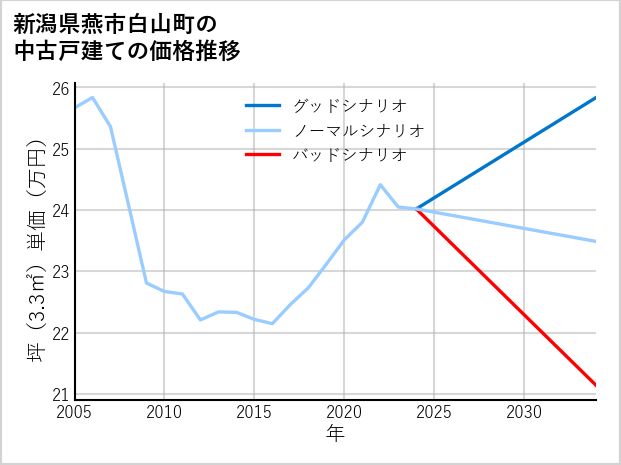 新潟県燕市白山町の中古戸建て価格推移
