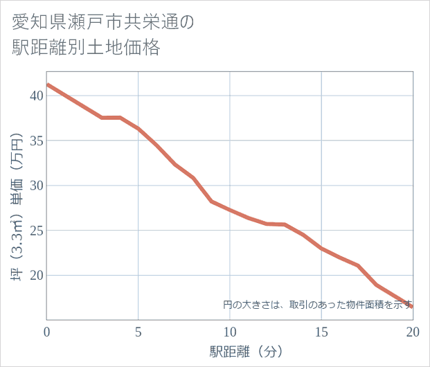 愛知県瀬戸市共栄通の徒歩距離別の土地坪単価