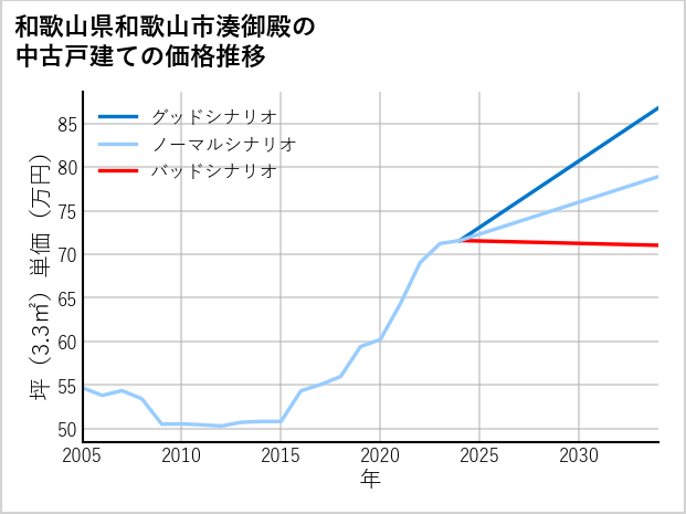 和歌山県和歌山市湊御殿の中古戸建て価格推移