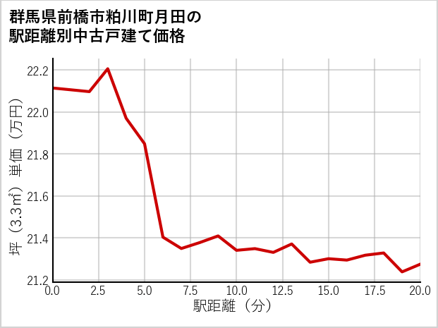 群馬県前橋市粕川町月田の徒歩距離別の中古戸建て坪単価