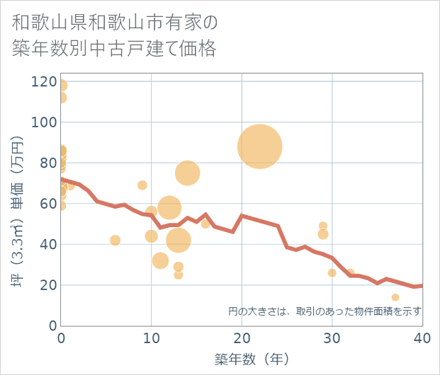 和歌山県和歌山市有家の築年数別の中古戸建て坪単価