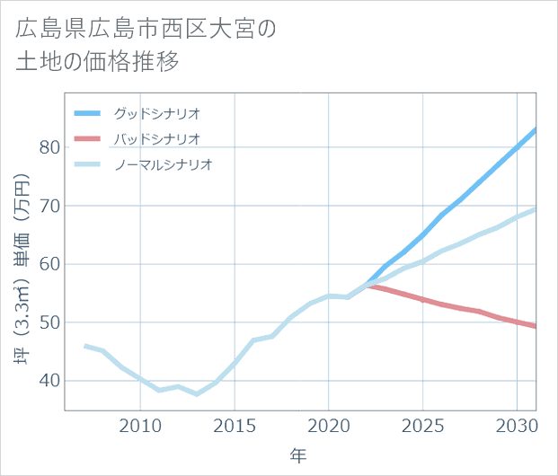 広島県広島市西区大宮の土地価格推移