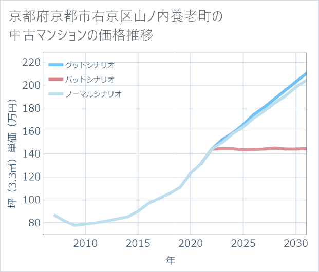 京都府京都市右京区山ノ内養老町の中古マンション価格推移
