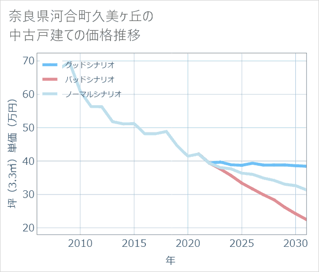 奈良県河合町久美ケ丘の中古戸建て価格推移