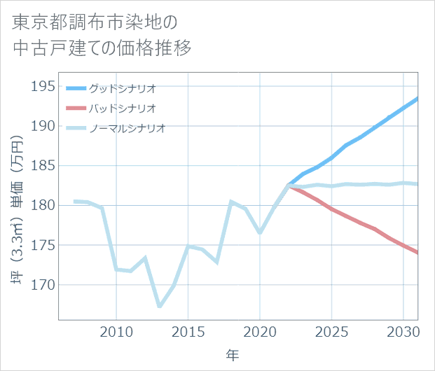 東京都調布市染地の中古戸建て価格推移