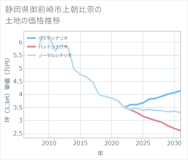 静岡県御前崎市上朝比奈の土地価格推移