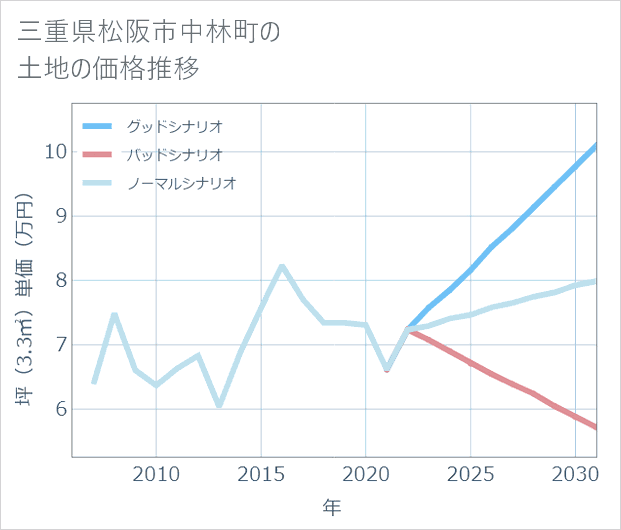三重県松阪市中林町の土地価格推移