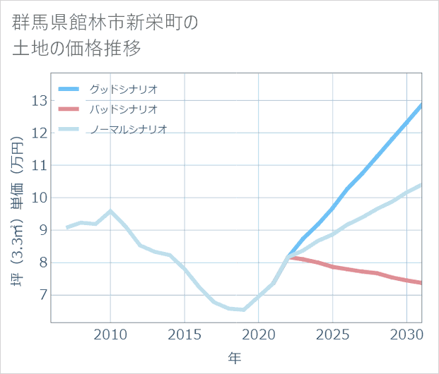 群馬県館林市新栄町の土地価格推移