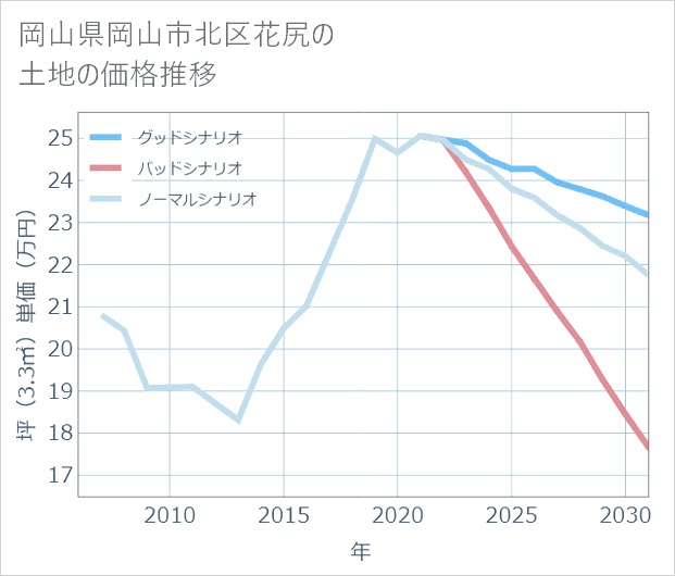 岡山県岡山市北区花尻の土地価格推移
