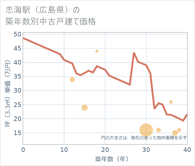 忠海駅(広島県)の築年数別の中古戸建て坪単価