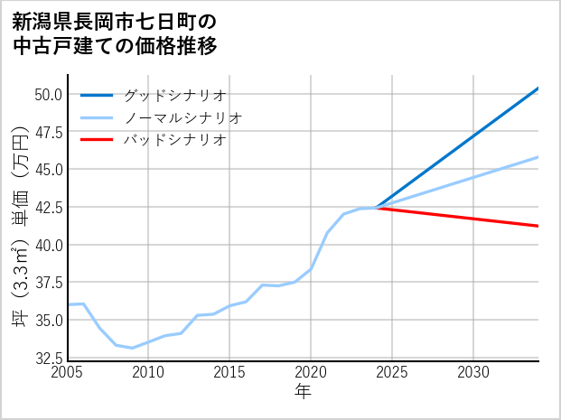 新潟県長岡市七日町の中古戸建て価格推移