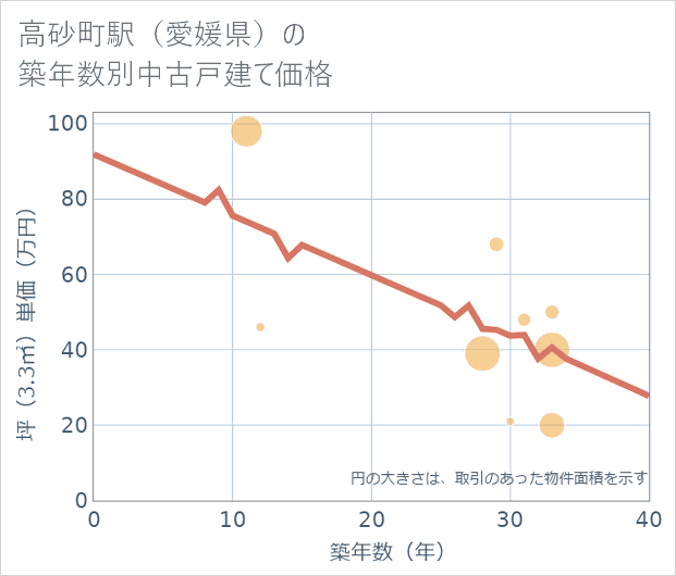 高砂町駅(愛媛県)の築年数別の中古戸建て坪単価
