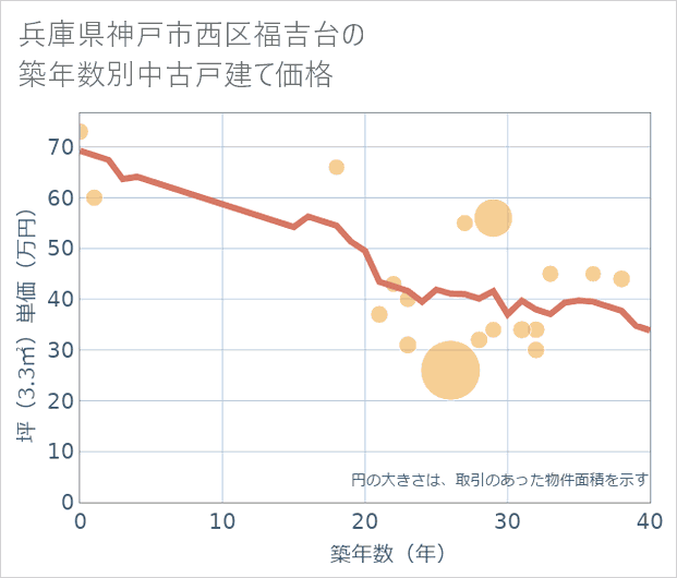 兵庫県神戸市西区福吉台の築年数別の中古戸建て坪単価