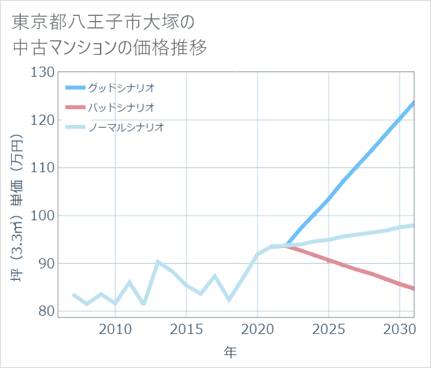 東京都八王子市大塚の中古マンション価格推移