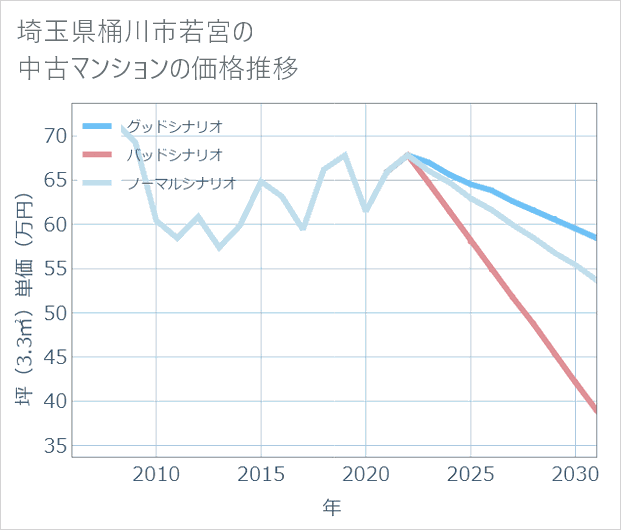 埼玉県桶川市若宮の中古マンション価格推移