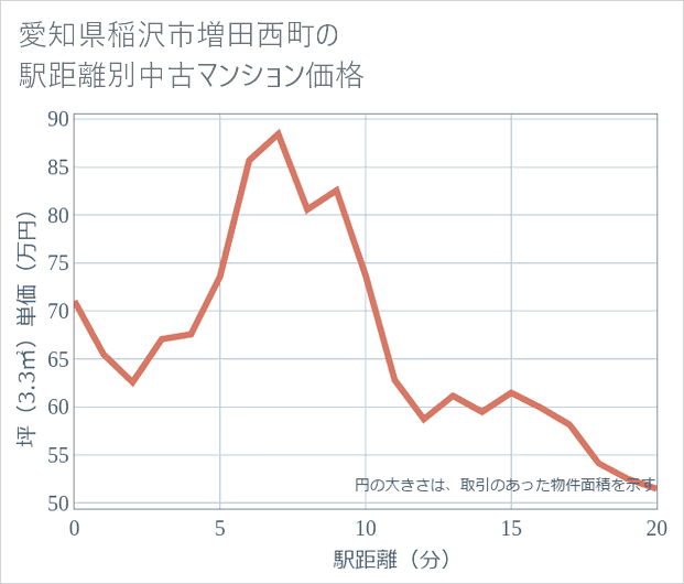 愛知県稲沢市増田西町の徒歩距離別の中古マンション坪単価