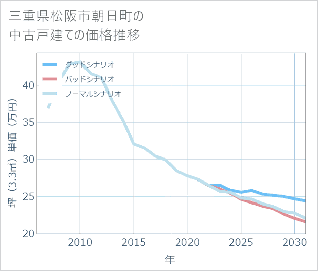三重県松阪市朝日町の中古戸建て価格推移