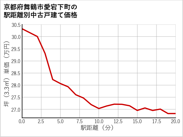 京都府舞鶴市愛宕下町の徒歩距離別の中古戸建て坪単価