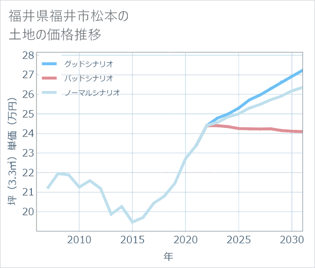 福井県福井市松本の土地価格推移