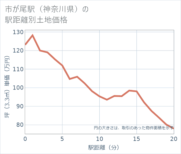 市が尾駅(神奈川県)の徒歩距離別の土地坪単価