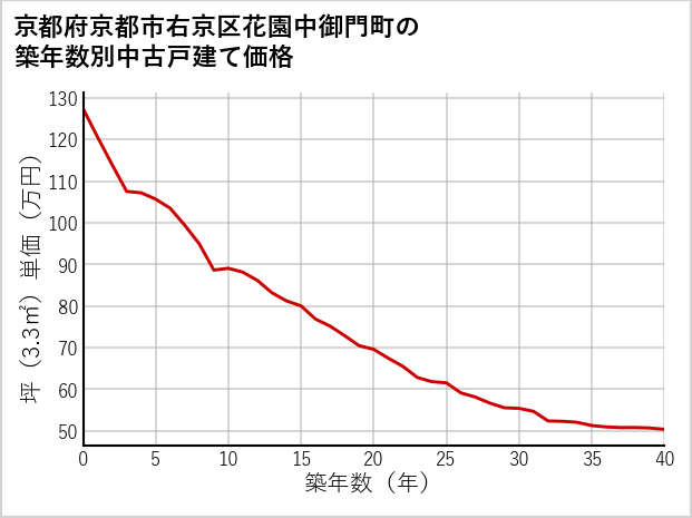 京都府京都市右京区花園中御門町の築年数別の中古戸建て坪単価
