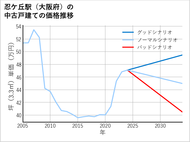 忍ケ丘駅（大阪府）の中古戸建て価格推移