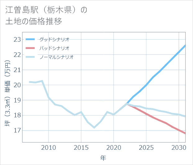 江曽島駅(栃木県)の土地価格推移