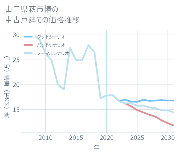 山口県萩市椿の中古戸建て価格推移