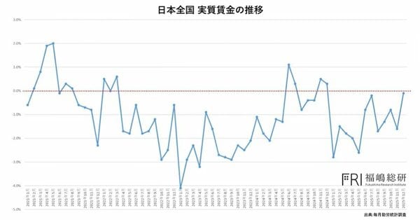 実質賃金の推移