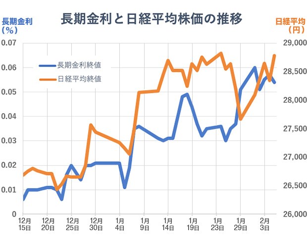 グラフ：長期金利と日経平均株価の推移