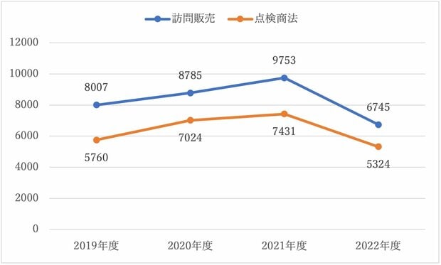 リフォーム　悪質　相談件数