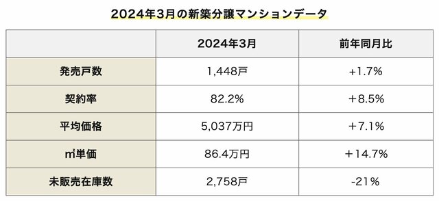 （出典：不動産経済研究所「近畿圏 新築分譲マンション市場動向2024年3月」）