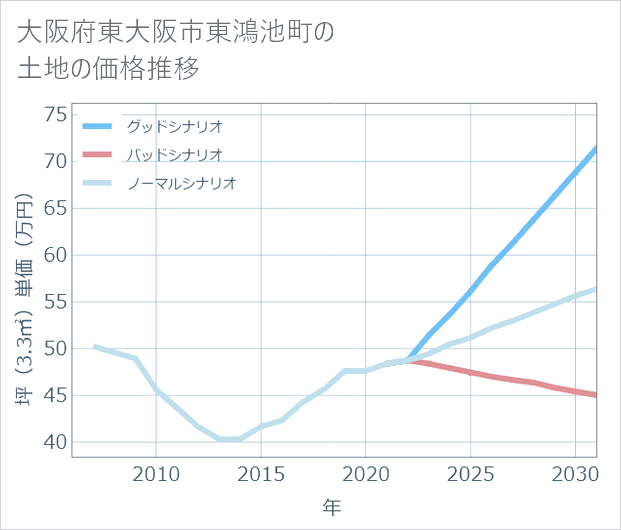 大阪府東大阪市東鴻池町の土地価格推移