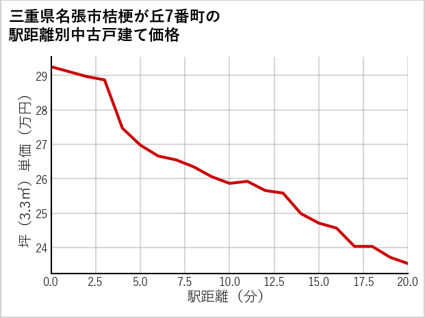 三重県名張市桔梗が丘7番町の徒歩距離別の中古戸建て坪単価