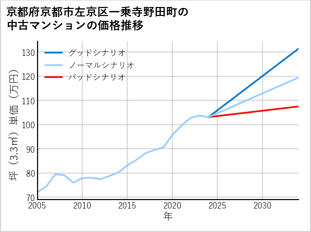京都府京都市左京区一乗寺野田町の中古マンション価格推移
