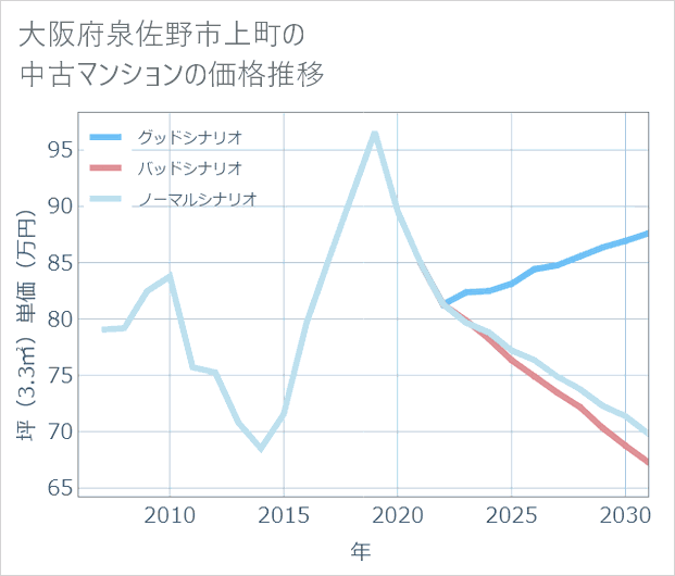 大阪府泉佐野市上町の中古マンション価格推移