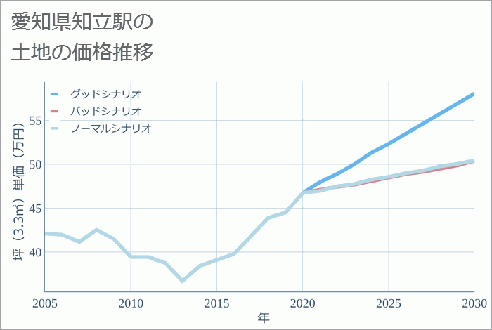 知立駅（愛知県）の土地価格推移
