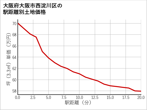 大阪府大阪市西淀川区御幣島の徒歩距離別の土地坪単価