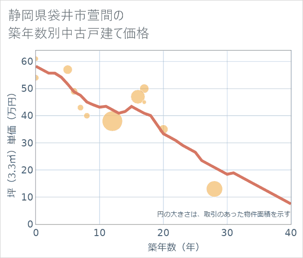 静岡県袋井市萱間の築年数別の中古戸建て坪単価