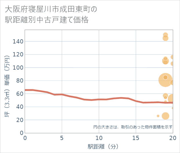 大阪府寝屋川市成田東町の徒歩距離別の中古戸建て坪単価