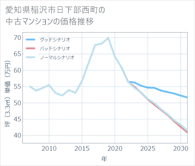 愛知県稲沢市日下部西町の中古マンション価格推移