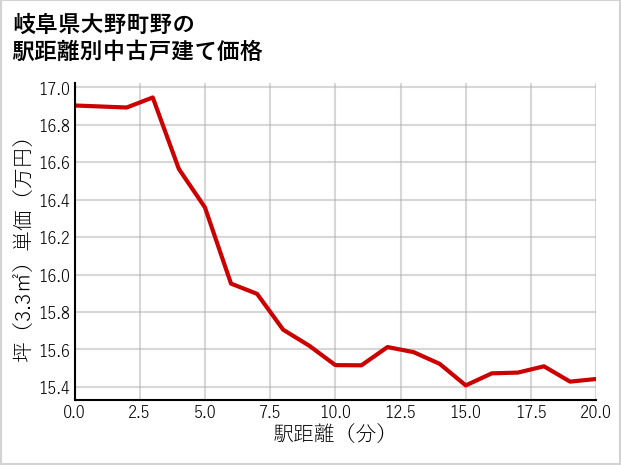 岐阜県大野町野の徒歩距離別の中古戸建て坪単価
