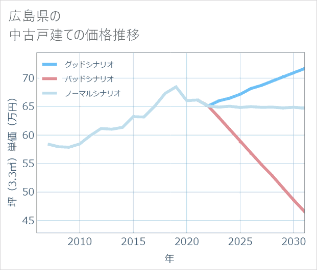広島県の中古戸建て価格推移