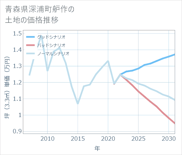 青森県深浦町舮作の土地価格推移