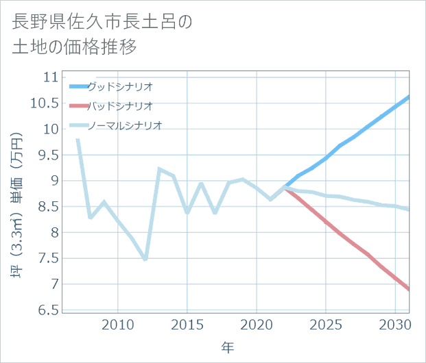 長野県佐久市長土呂の土地価格推移
